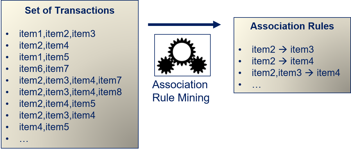 Association Rule Mining