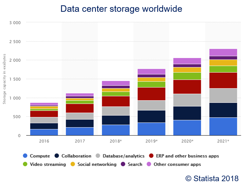 Storage in Data Centers