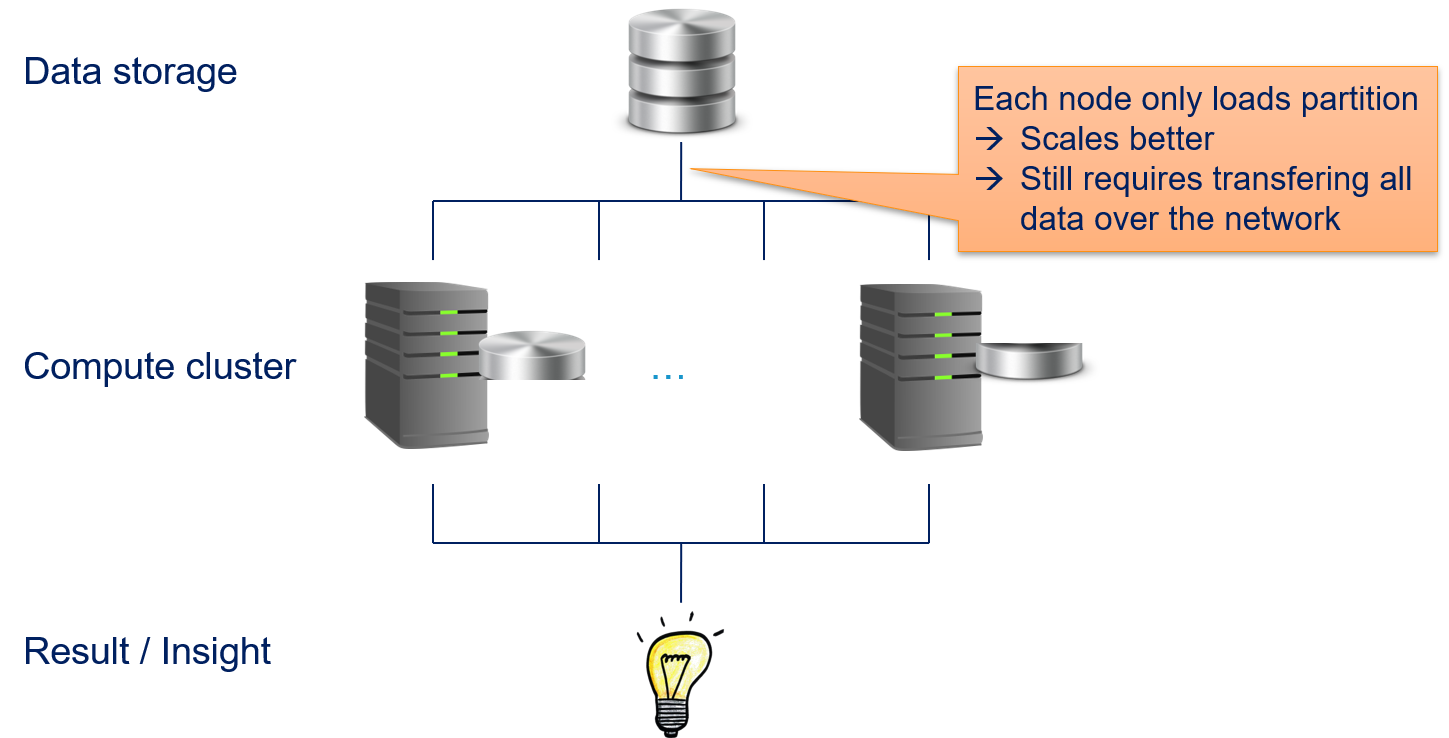Distributed Computing with Data Parallelism