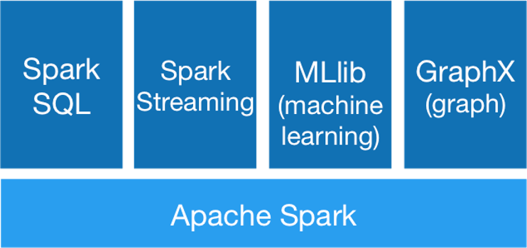 Components of Apache Spark