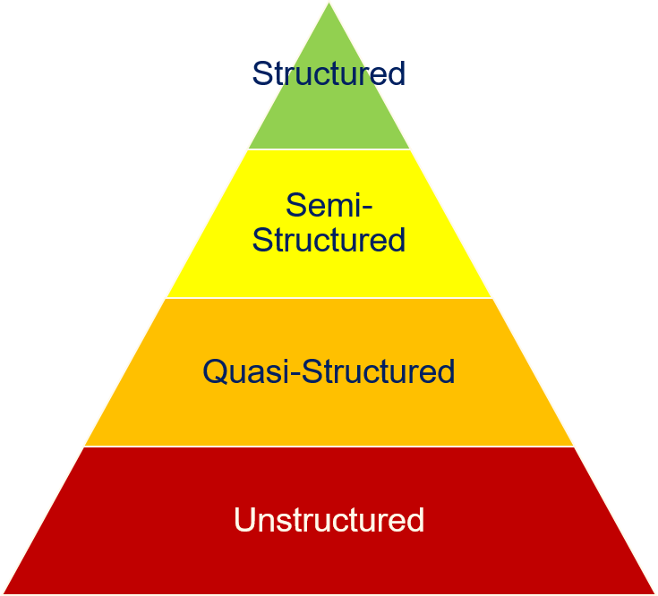 Pyramid of Data Structures