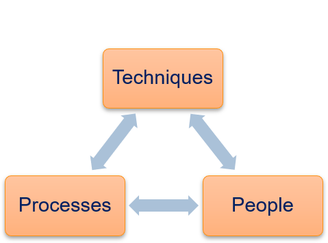 Relationship between People, Techniques, and Processes