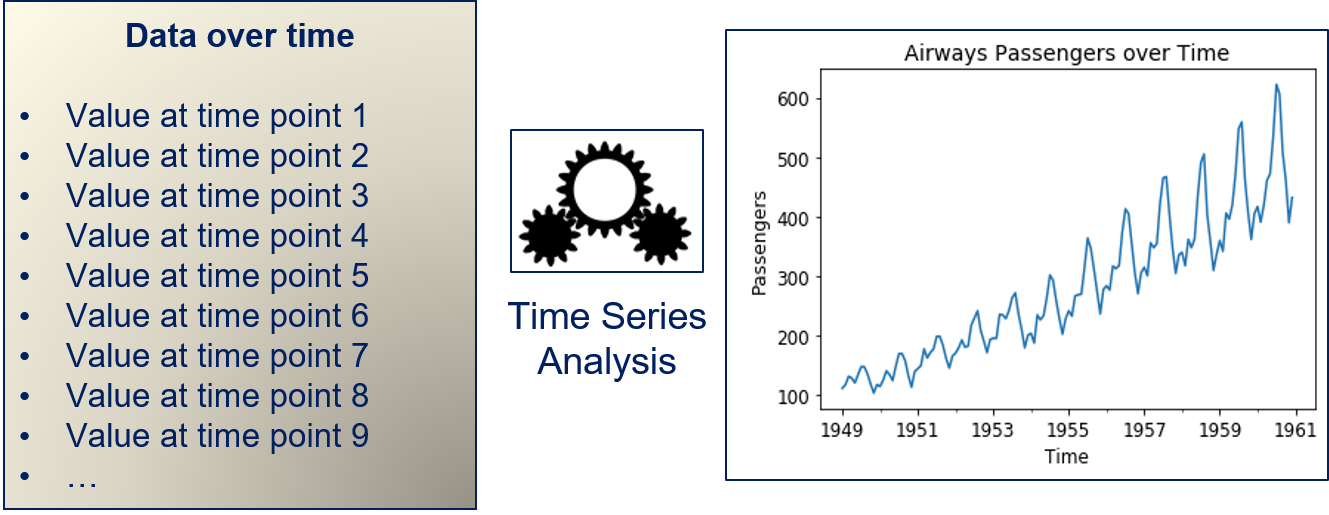 Example for a Time Series