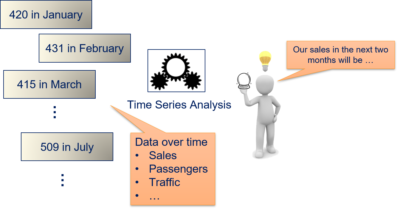 Example for a Time Series